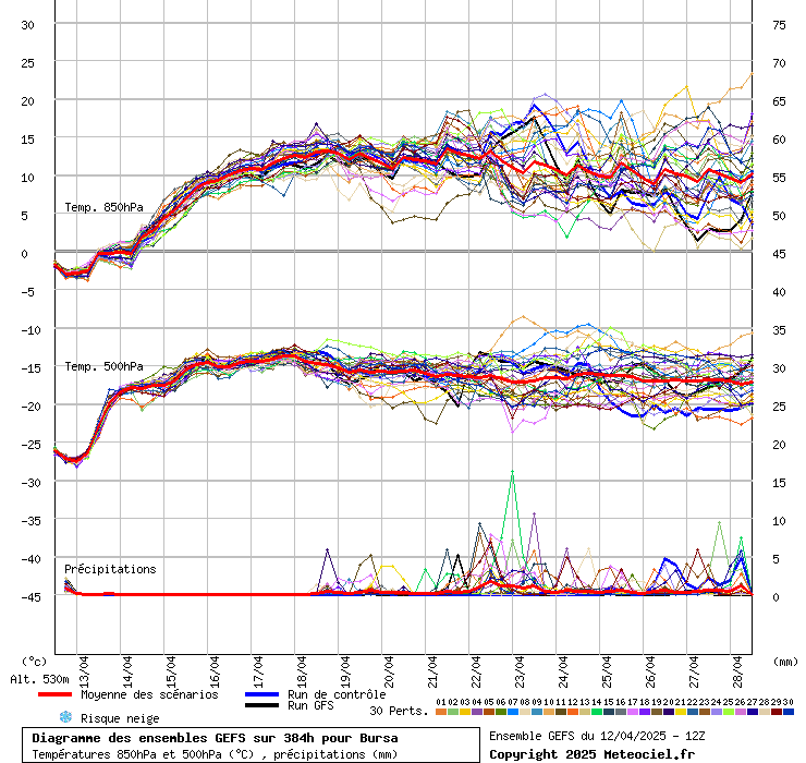 Diagramme GEFS