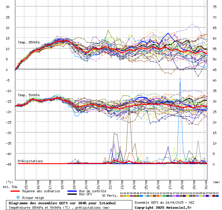 Diagramme GEFS
