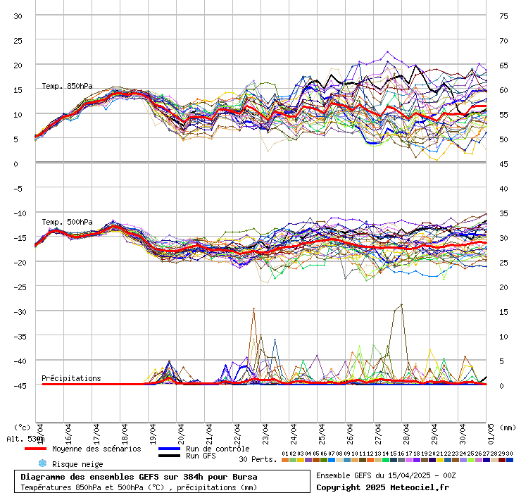 Diagramme GEFS