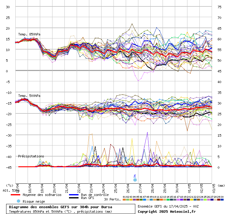 Diagramme GEFS