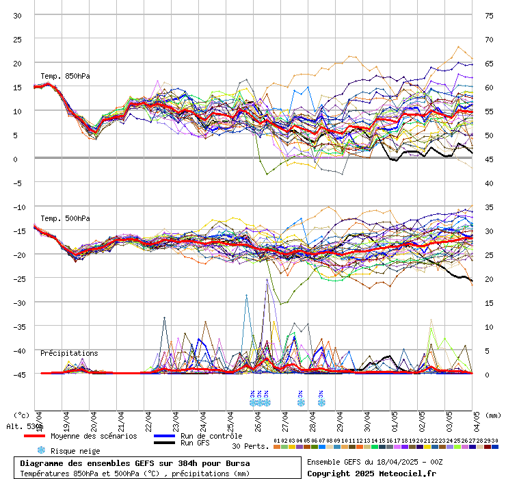 Diagramme GEFS