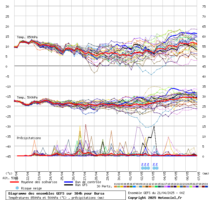 Diagramme GEFS