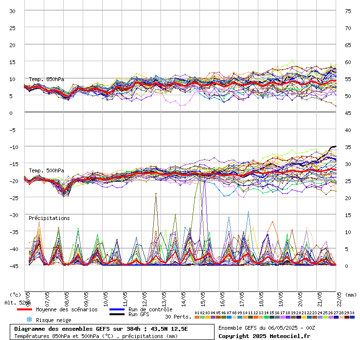 grafico diagramma gfs ensemble