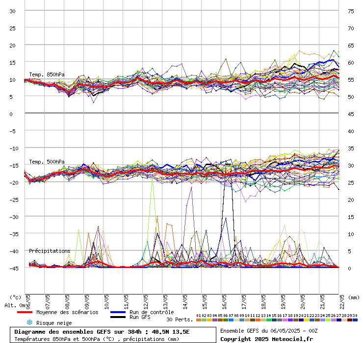 grafico diagramma gfs ensemble