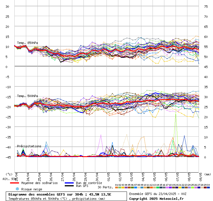grafico diagramma gfs ensemble