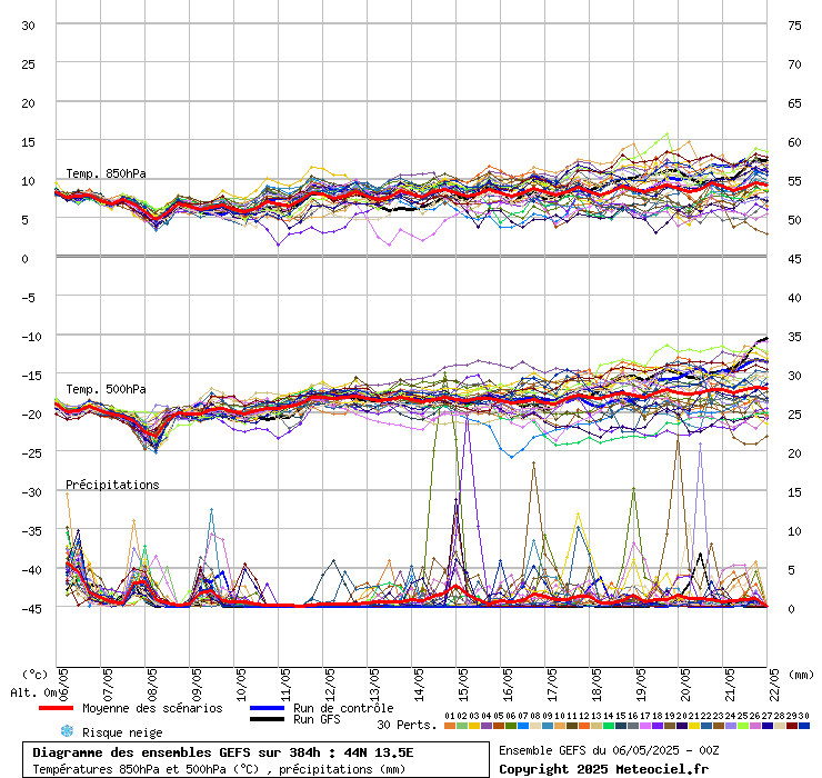 grafico diagramma gfs ensemble