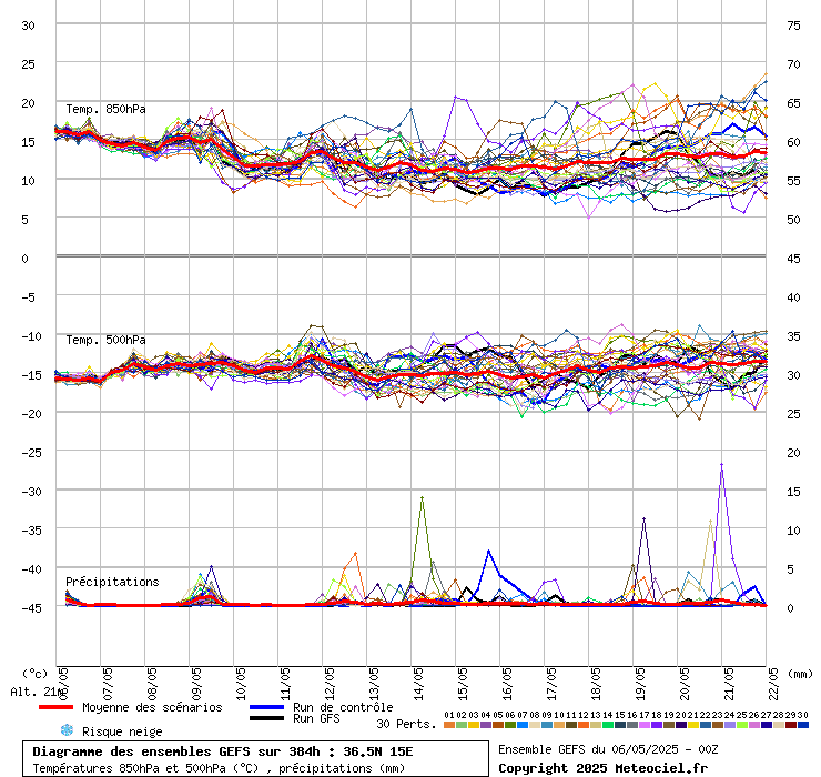 grafico diagramma gfs ensemble