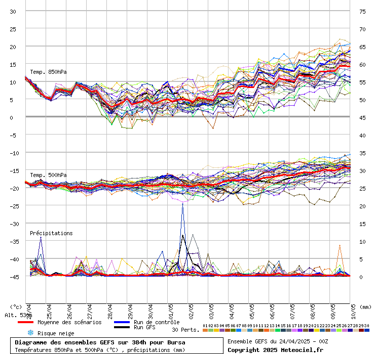 Diagramme GEFS