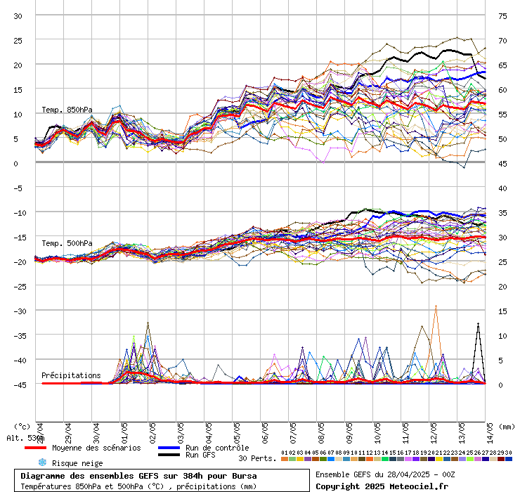 Diagramme GEFS