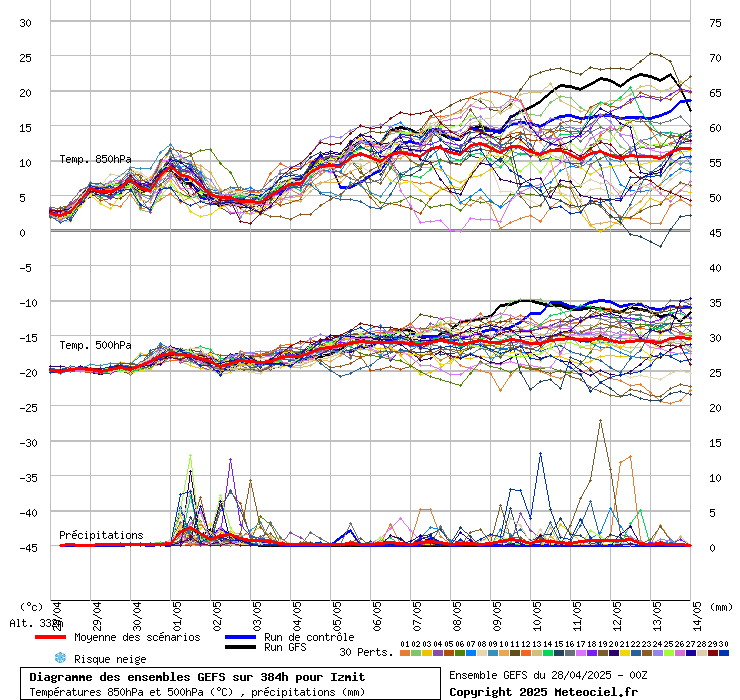 Diagramme GEFS