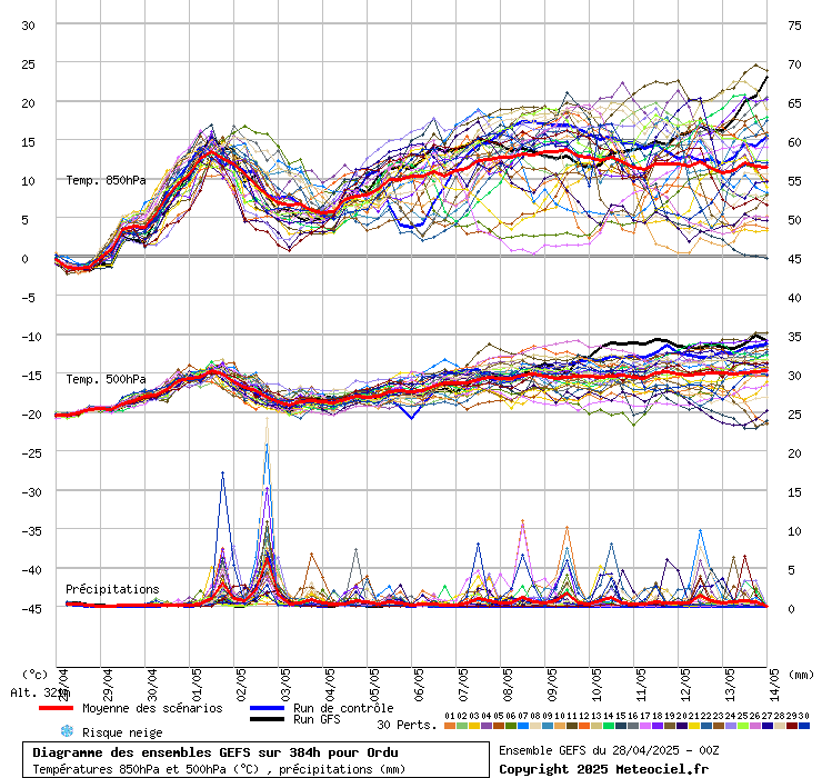 Diagramme GEFS