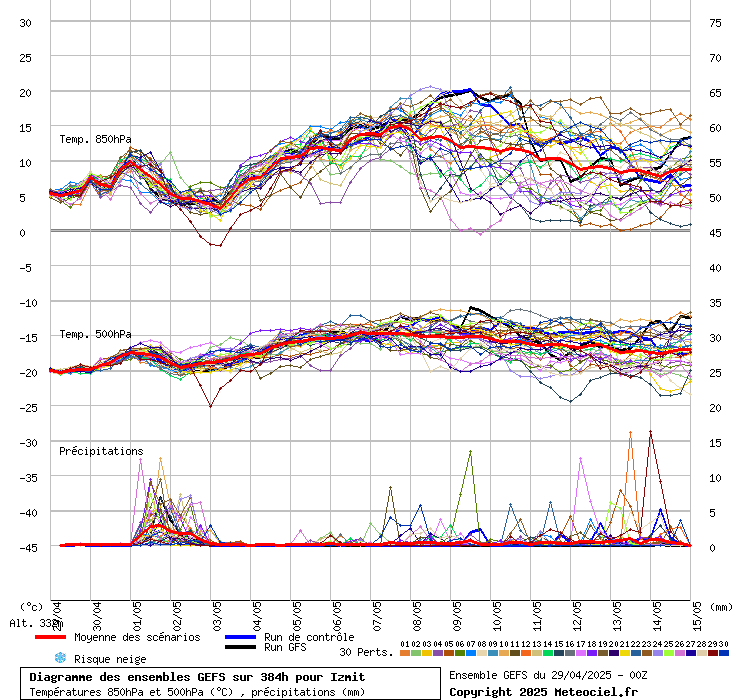 Diagramme GEFS