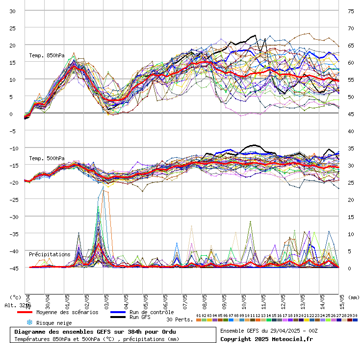 Diagramme GEFS