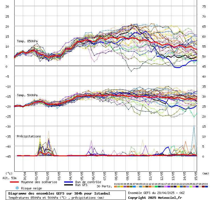Diagramme GEFS