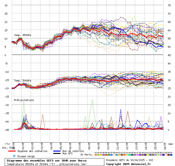 Diagramme GEFS