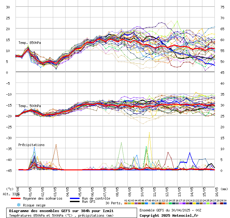 Diagramme GEFS