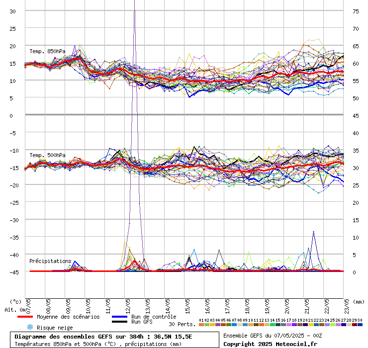 grafico diagramma gfs ensemble