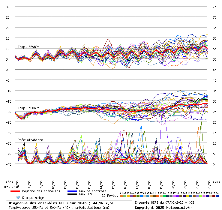 grafico diagramma gfs ensemble