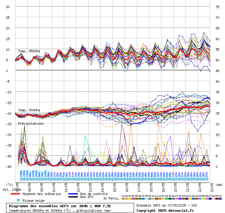 grafico diagramma gfs ensemble