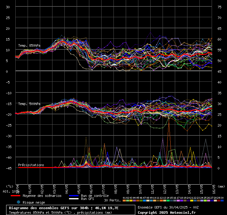 Ensembles des GFS von NCEP