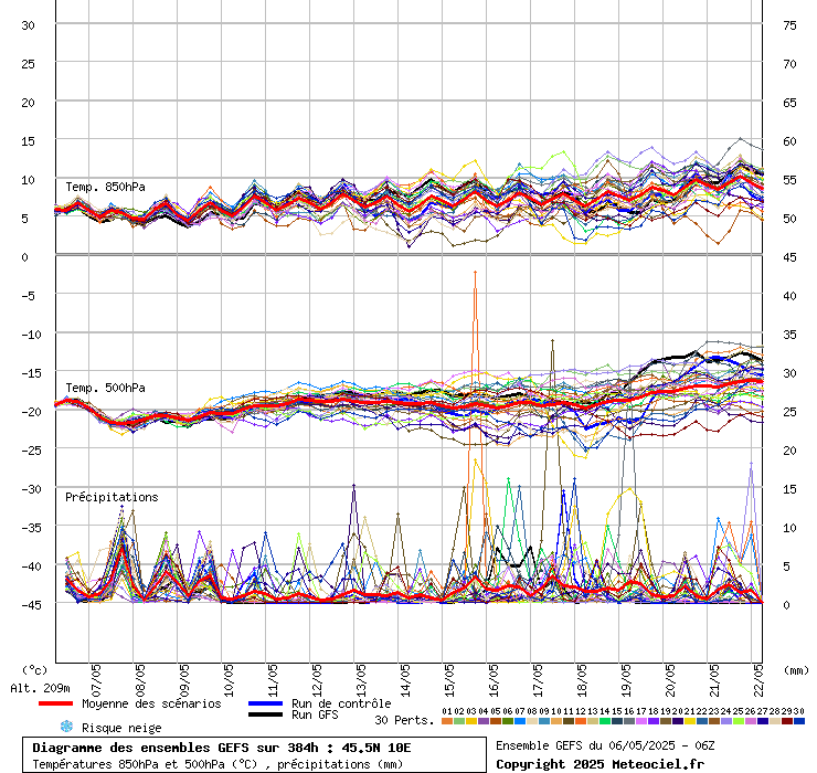 grafico diagramma gfs ensemble