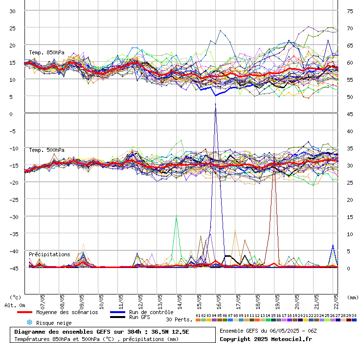 grafico diagramma gfs ensemble