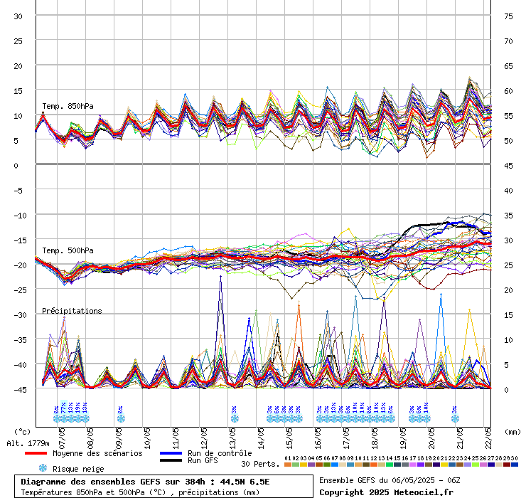 grafico diagramma gfs ensemble