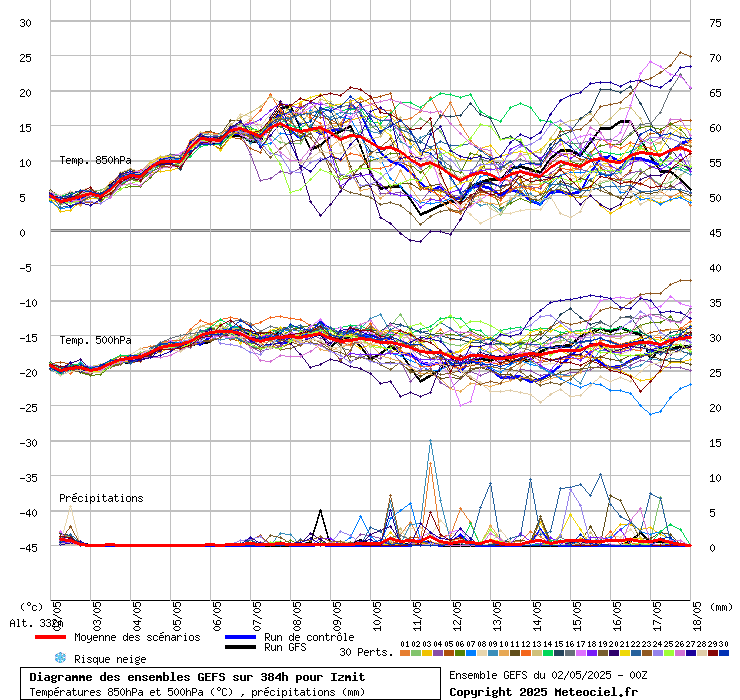 Diagramme GEFS