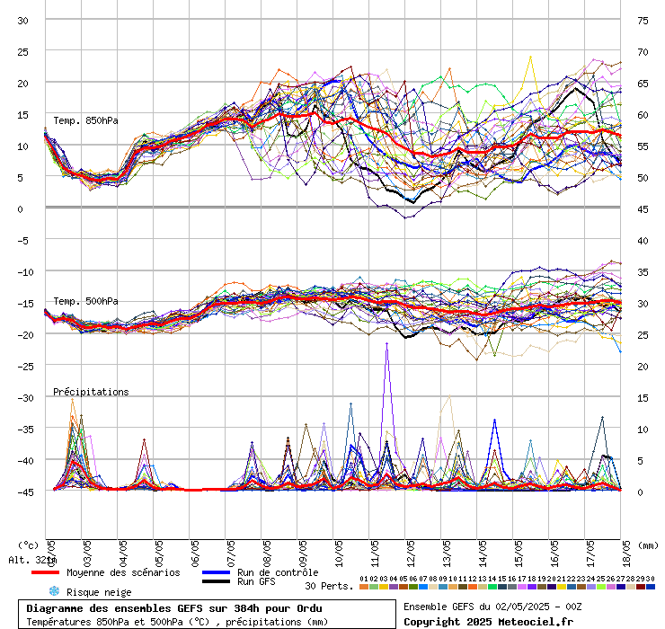 Diagramme GEFS