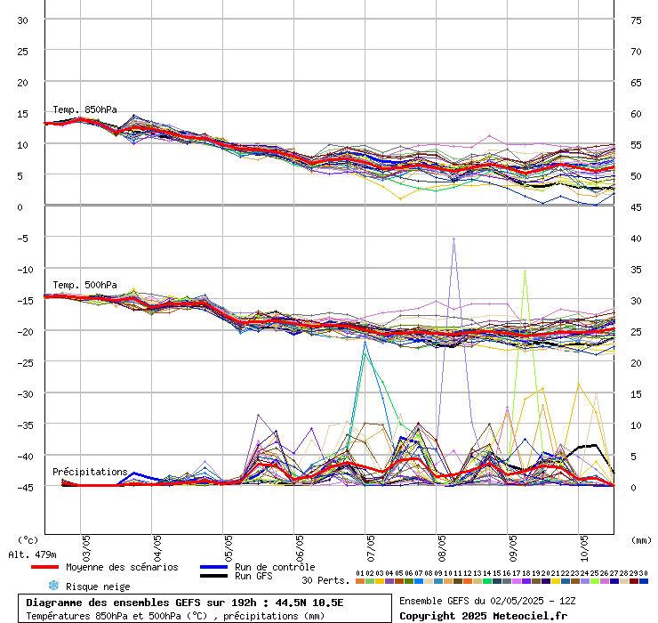 Precipitazioni, temperature a 850 hPa e 500 hPa
