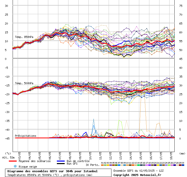 Diagramme GEFS