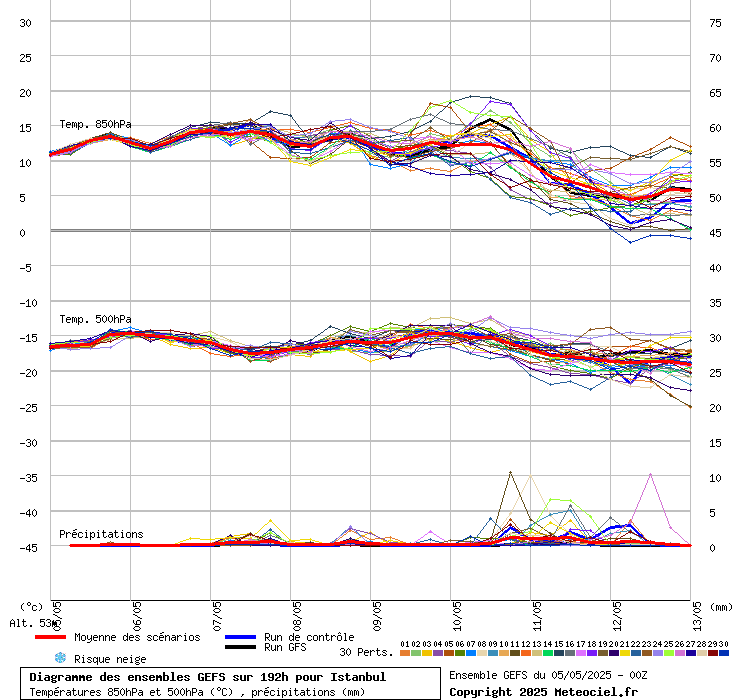 Diagramme GEFS