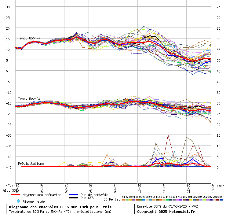 Diagramme GEFS