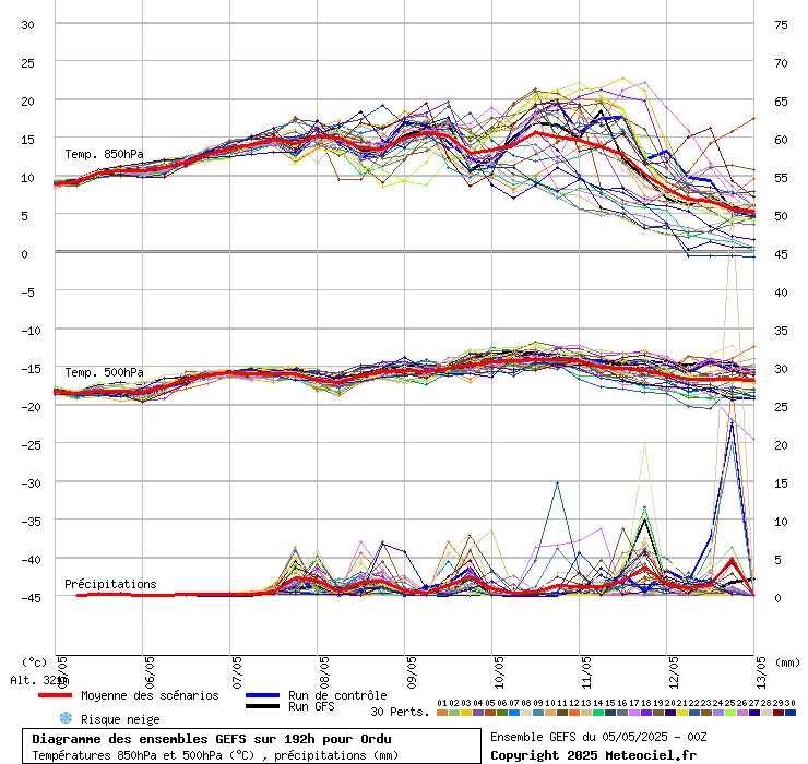 Diagramme GEFS