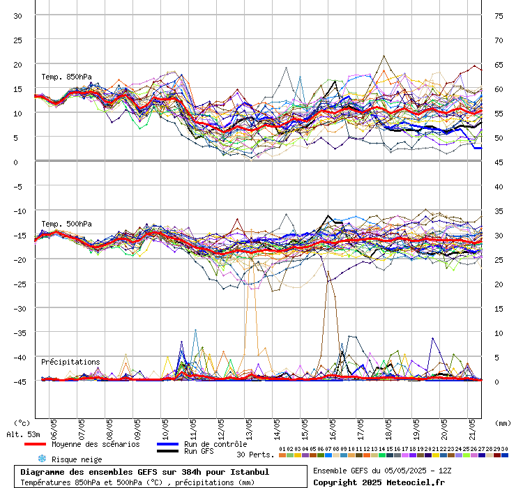 Diagramme GEFS