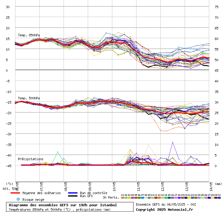 Diagramme GEFS