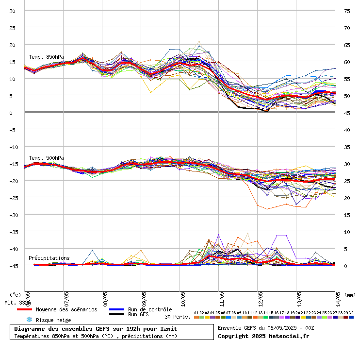 Diagramme GEFS