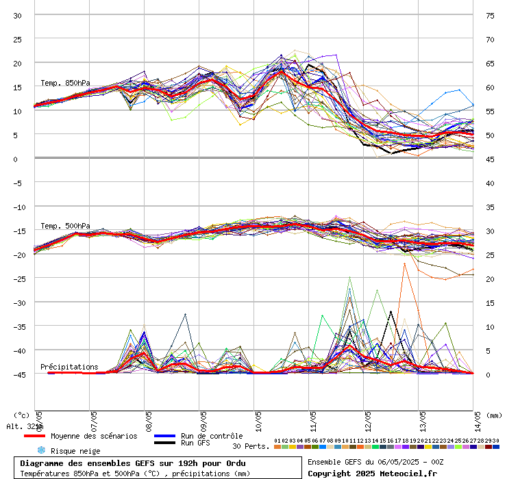 Diagramme GEFS