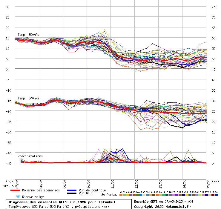 Diagramme GEFS