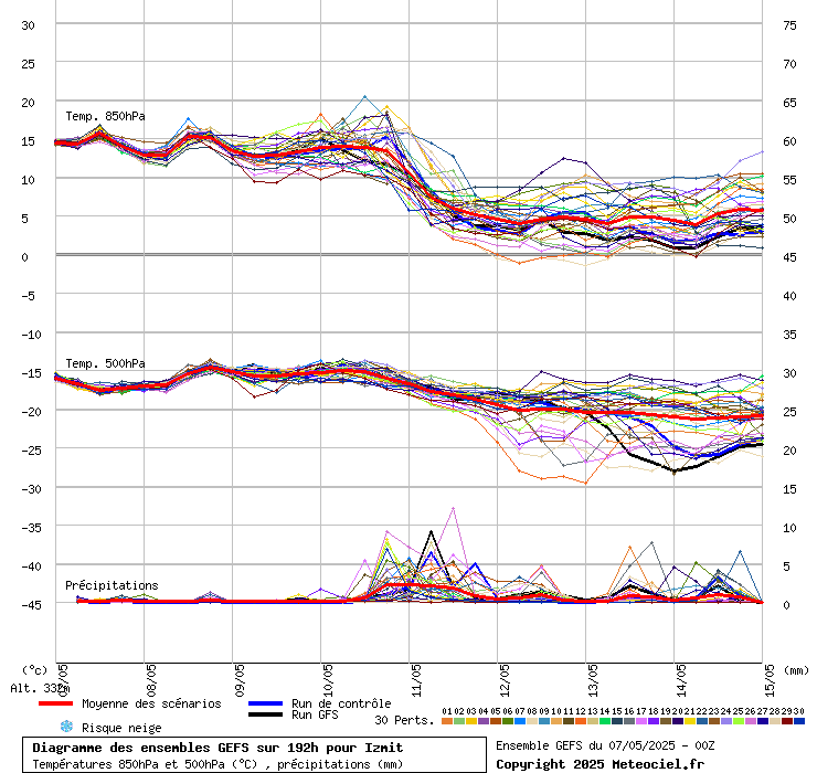 Diagramme GEFS