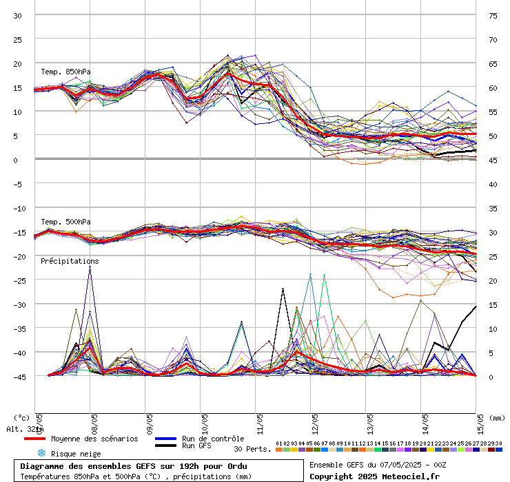 Diagramme GEFS