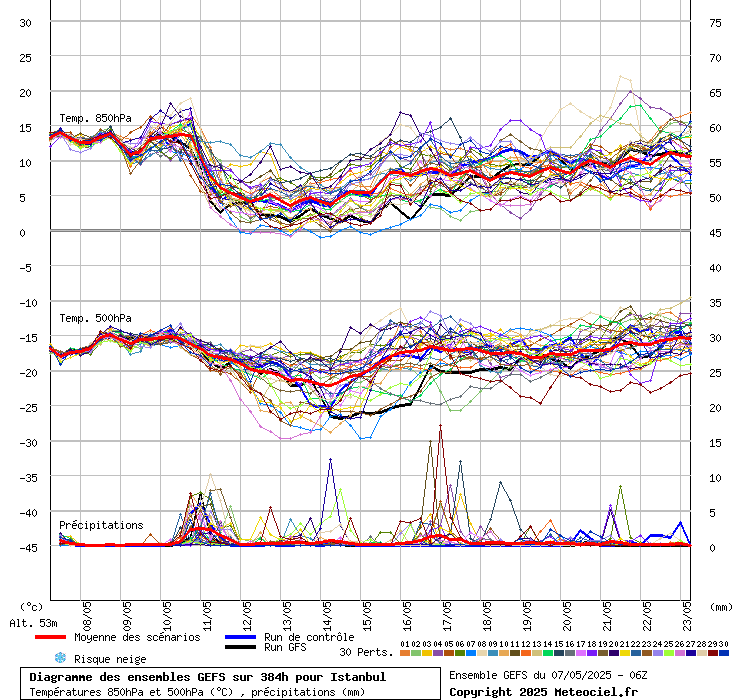 Diagramme GEFS