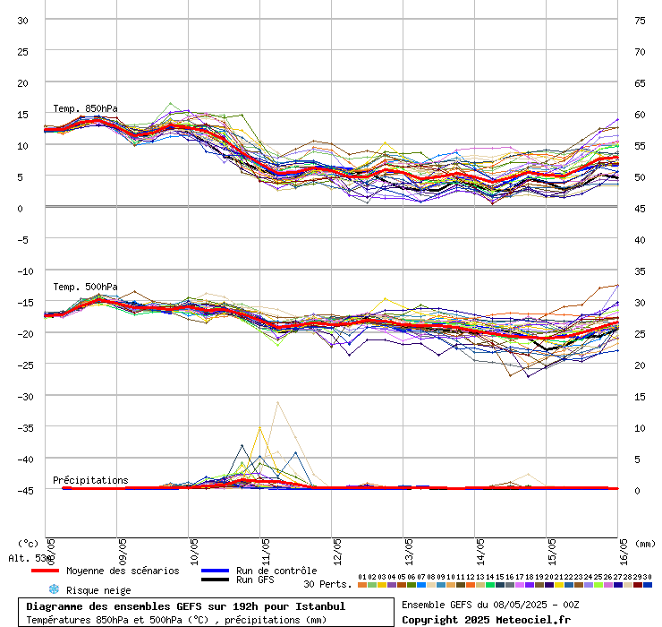 Diagramme GEFS