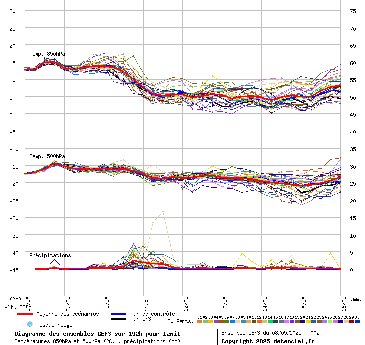 Diagramme GEFS