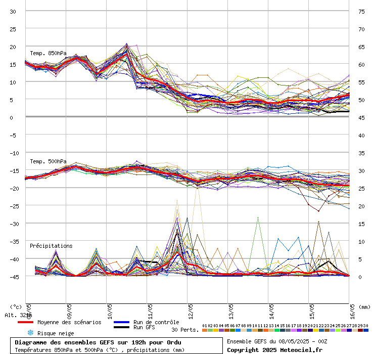 Diagramme GEFS