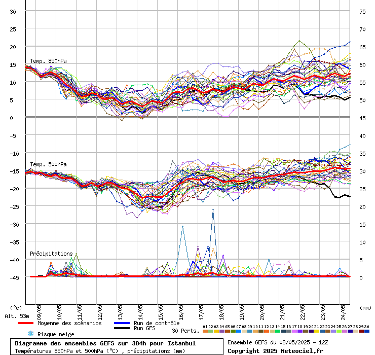 Diagramme GEFS