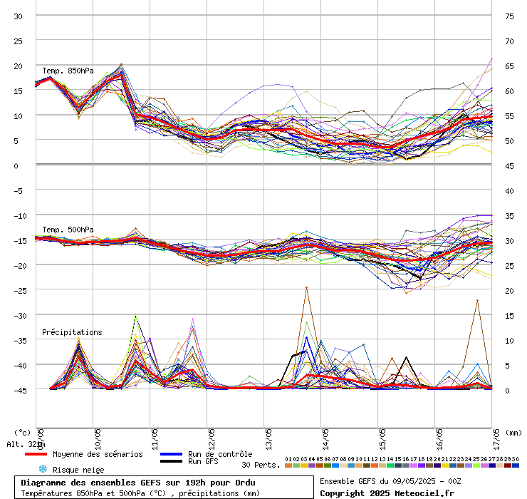 Diagramme GEFS
