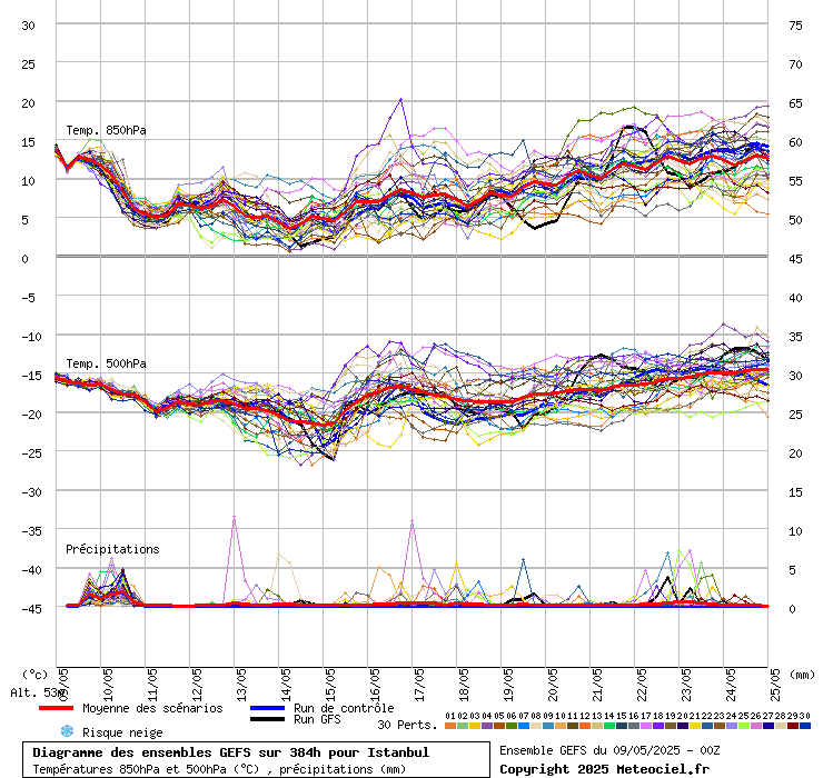 Diagramme GEFS