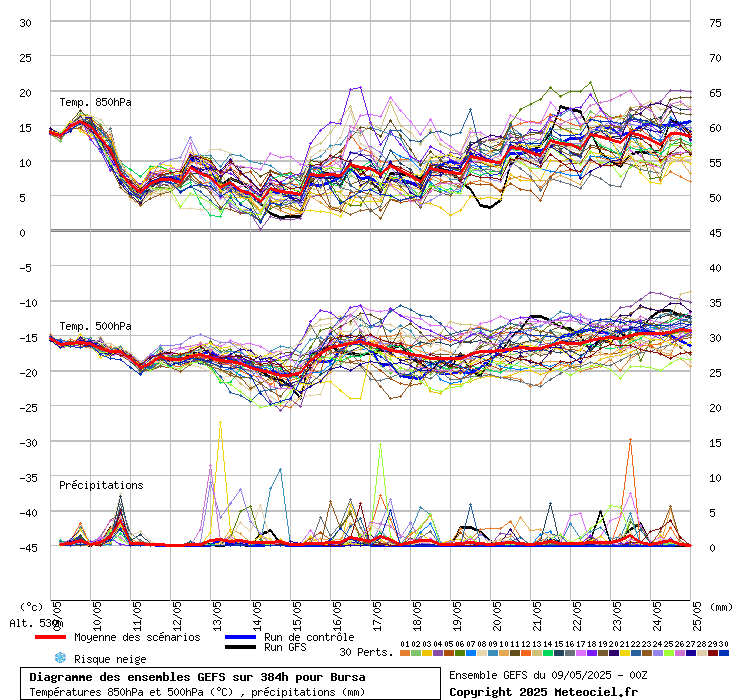 Diagramme GEFS