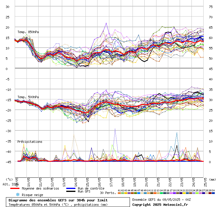 Diagramme GEFS